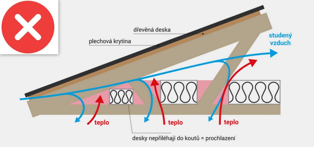 Špatně provedená izolace vazníkové střechy